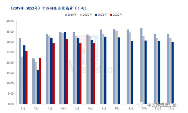 鮮雞蛋月度銷(xiāo)量對(duì)比