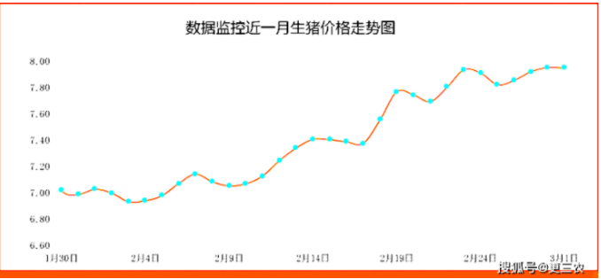 生豬價(jià)格走勢圖